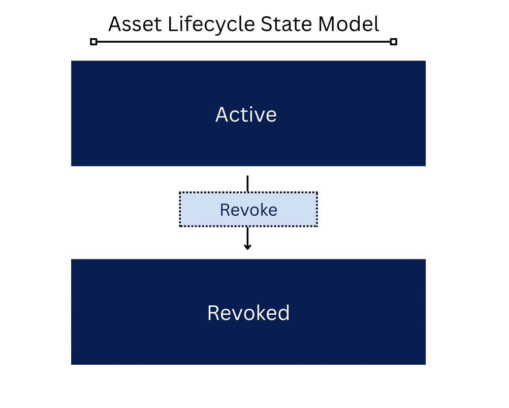 Asset Lifecycle State Model: Active state at top (dark navy box), Revoke transition arrow pointing down, Revoked state at bottom (dark navy box)